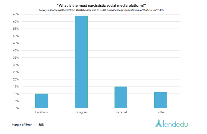 Millennials: Instagram the Most Narcissistic Social Media Platform